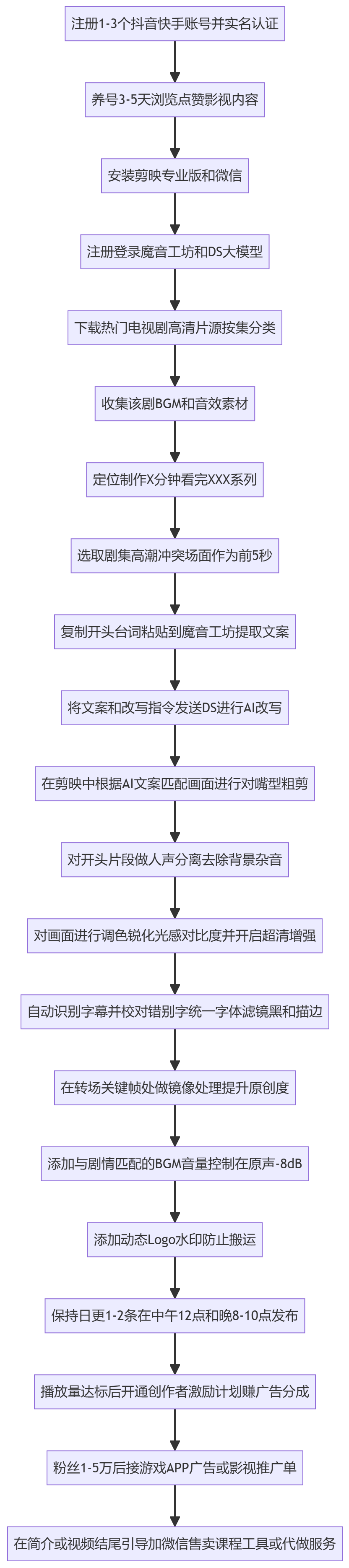 SOP执行流程图